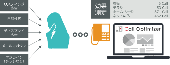 電話広告効果測定 株式会社オプティマイザー