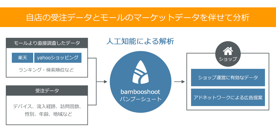 Bambooshoot Ad バンブーシュートアド 株式会社オプティマイザー