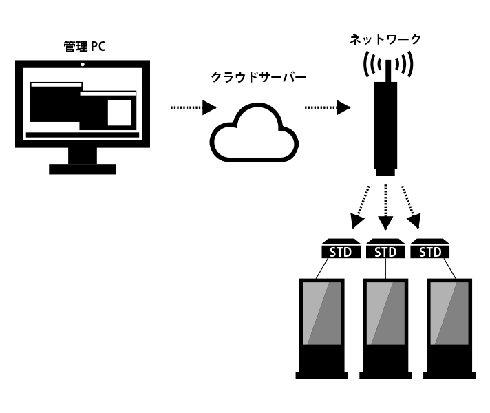 ネットワーク型デジタルサイネージ